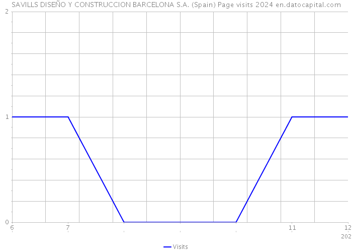 SAVILLS DISEÑO Y CONSTRUCCION BARCELONA S.A. (Spain) Page visits 2024 