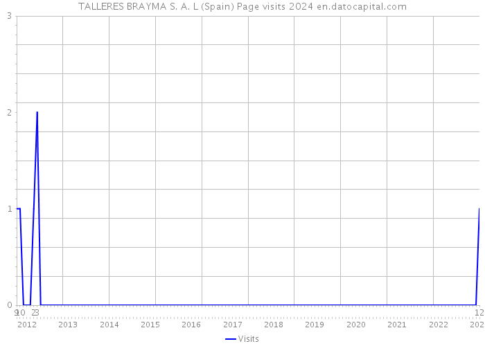 TALLERES BRAYMA S. A. L (Spain) Page visits 2024 