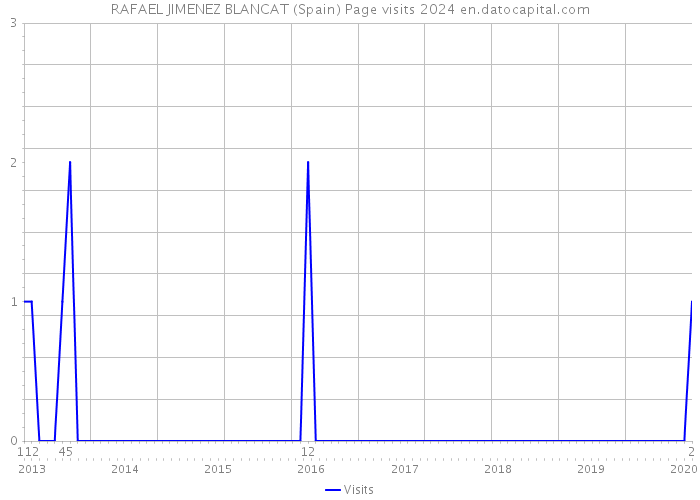 RAFAEL JIMENEZ BLANCAT (Spain) Page visits 2024 