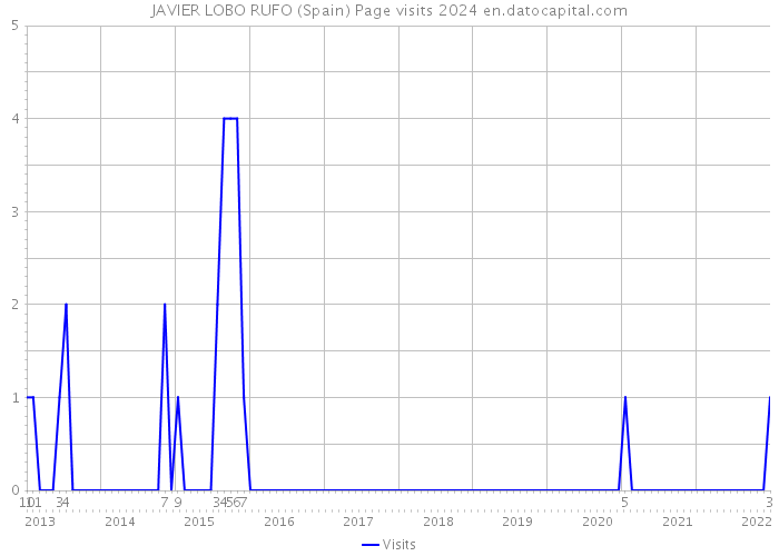 JAVIER LOBO RUFO (Spain) Page visits 2024 