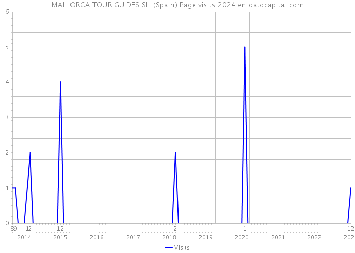 MALLORCA TOUR GUIDES SL. (Spain) Page visits 2024 