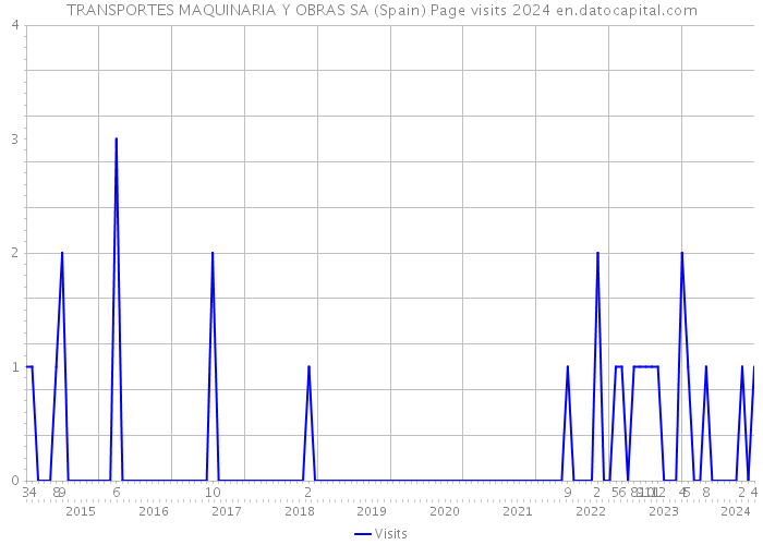 TRANSPORTES MAQUINARIA Y OBRAS SA (Spain) Page visits 2024 