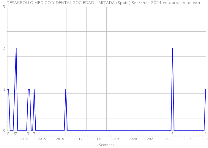 DESARROLLO MEDICO Y DENTAL SOCIEDAD LIMITADA (Spain) Searches 2024 