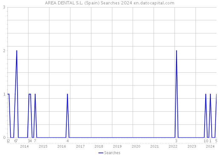AREA DENTAL S.L. (Spain) Searches 2024 
