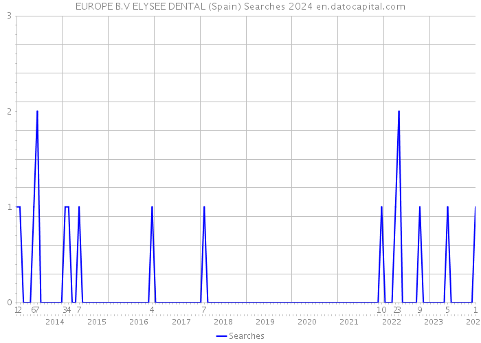 EUROPE B.V ELYSEE DENTAL (Spain) Searches 2024 