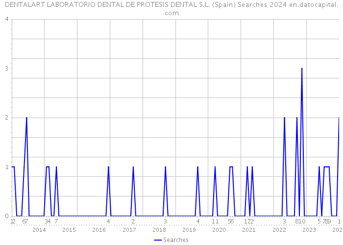 DENTALART LABORATORIO DENTAL DE PROTESIS DENTAL S.L. (Spain) Searches 2024 