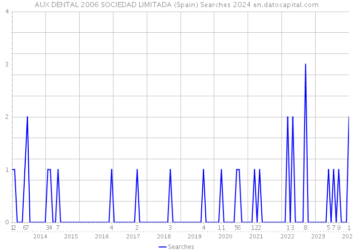 AUX DENTAL 2006 SOCIEDAD LIMITADA (Spain) Searches 2024 
