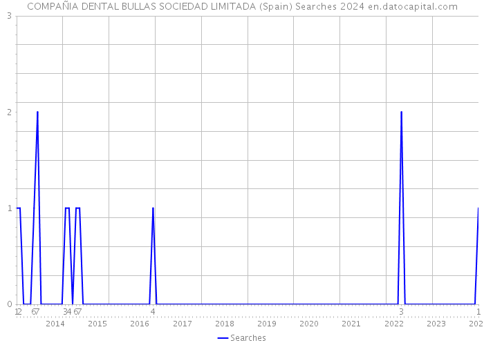 COMPAÑIA DENTAL BULLAS SOCIEDAD LIMITADA (Spain) Searches 2024 