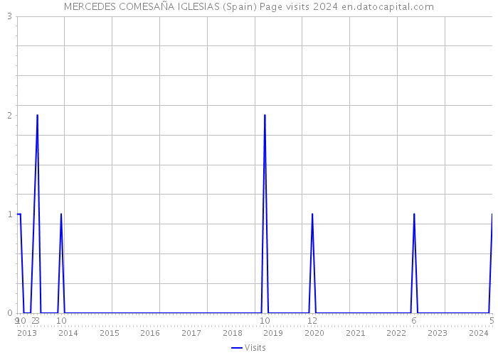 MERCEDES COMESAÑA IGLESIAS (Spain) Page visits 2024 