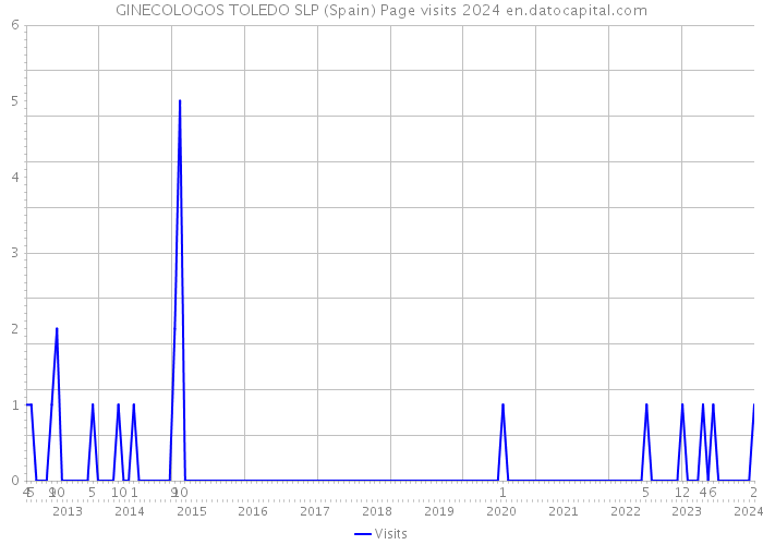 GINECOLOGOS TOLEDO SLP (Spain) Page visits 2024 