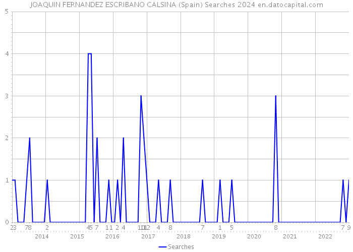 JOAQUIN FERNANDEZ ESCRIBANO CALSINA (Spain) Searches 2024 