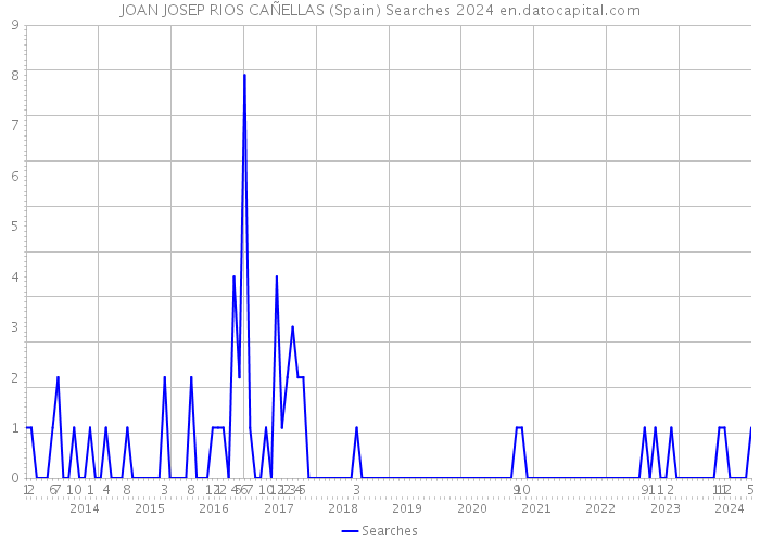 JOAN JOSEP RIOS CAÑELLAS (Spain) Searches 2024 