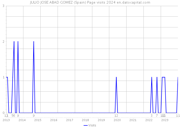 JULIO JOSE ABAD GOMEZ (Spain) Page visits 2024 
