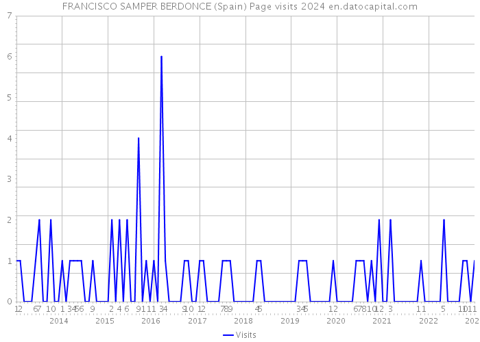 FRANCISCO SAMPER BERDONCE (Spain) Page visits 2024 