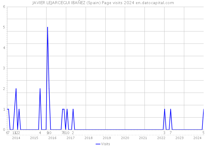 JAVIER LEJARCEGUI IBAÑEZ (Spain) Page visits 2024 