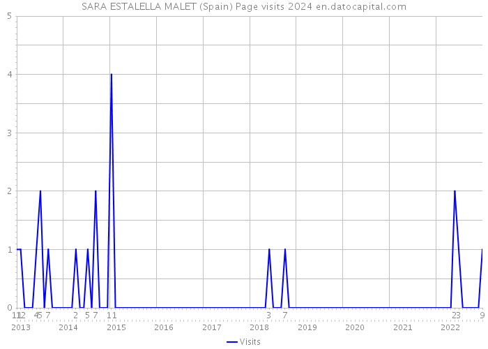 SARA ESTALELLA MALET (Spain) Page visits 2024 