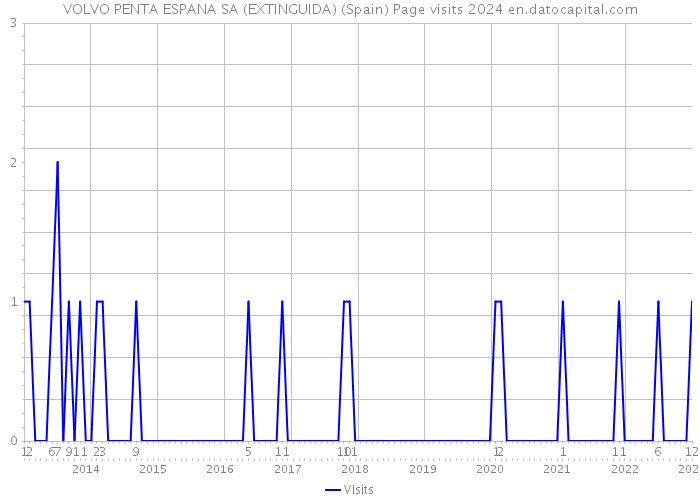 VOLVO PENTA ESPANA SA (EXTINGUIDA) (Spain) Page visits 2024 