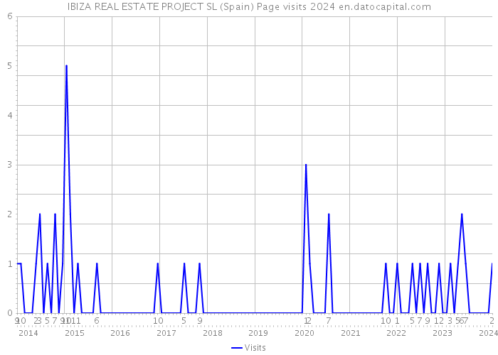 IBIZA REAL ESTATE PROJECT SL (Spain) Page visits 2024 