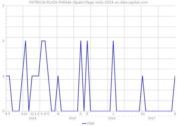 PATRICIA PLAZA PARAJA (Spain) Page visits 2024 