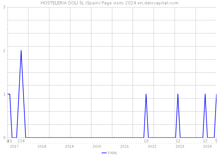 HOSTELERIA DOLI SL (Spain) Page visits 2024 