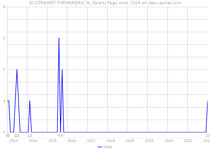 ECOTRANSIT FORWARDING SL (Spain) Page visits 2024 