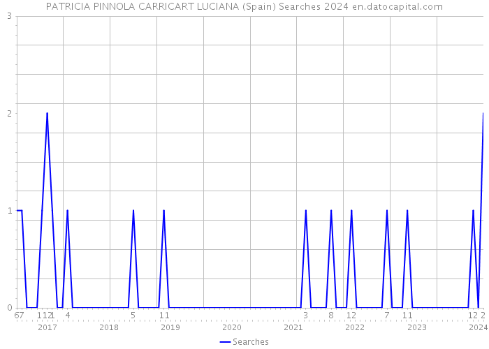 PATRICIA PINNOLA CARRICART LUCIANA (Spain) Searches 2024 