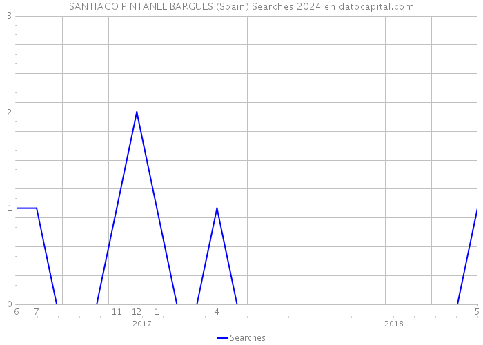 SANTIAGO PINTANEL BARGUES (Spain) Searches 2024 