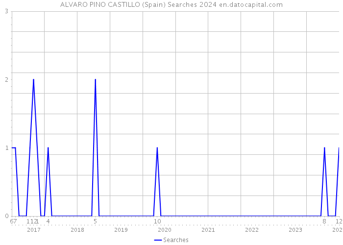 ALVARO PINO CASTILLO (Spain) Searches 2024 