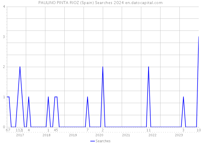 PAULINO PINTA RIOZ (Spain) Searches 2024 