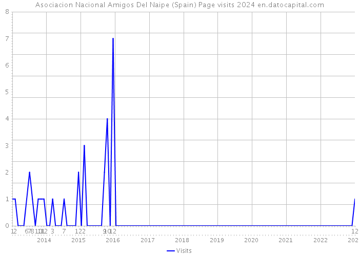 Asociacion Nacional Amigos Del Naipe (Spain) Page visits 2024 