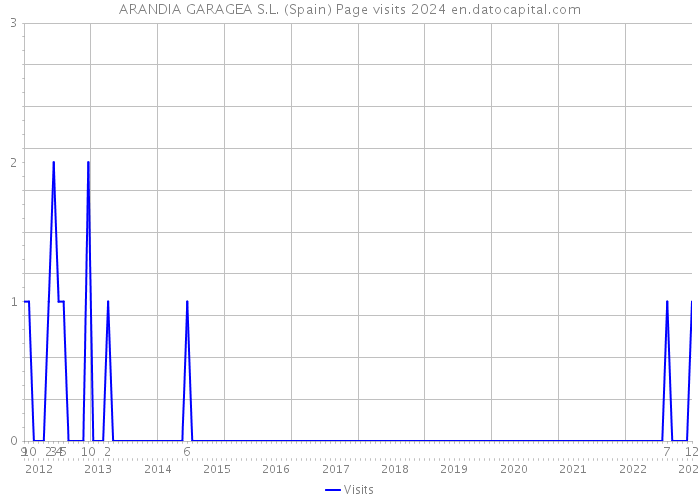 ARANDIA GARAGEA S.L. (Spain) Page visits 2024 