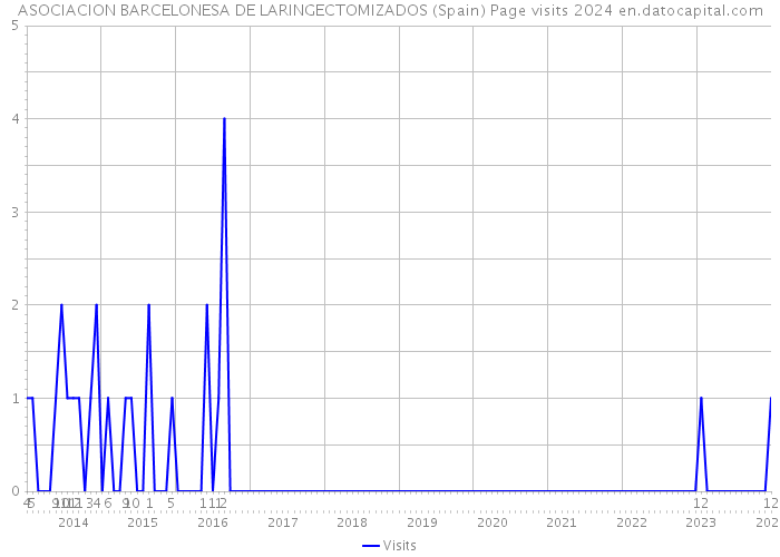 ASOCIACION BARCELONESA DE LARINGECTOMIZADOS (Spain) Page visits 2024 