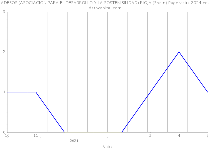 ADESOS (ASOCIACION PARA EL DESARROLLO Y LA SOSTENIBILIDAD) RIOJA (Spain) Page visits 2024 