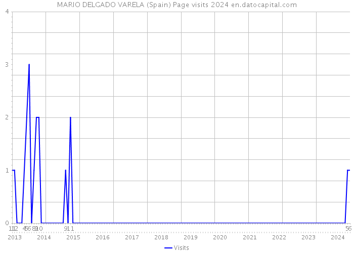 MARIO DELGADO VARELA (Spain) Page visits 2024 