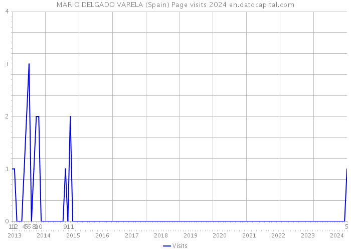 MARIO DELGADO VARELA (Spain) Page visits 2024 
