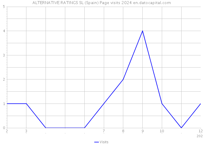 ALTERNATIVE RATINGS SL (Spain) Page visits 2024 