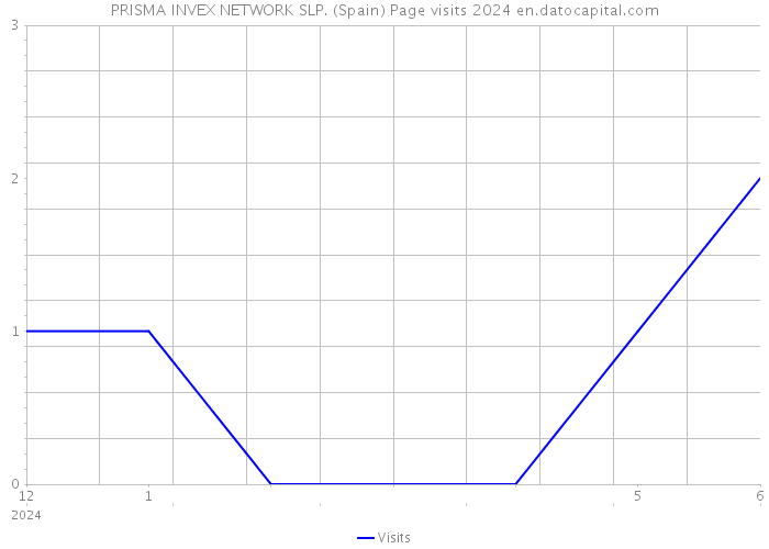 PRISMA INVEX NETWORK SLP. (Spain) Page visits 2024 