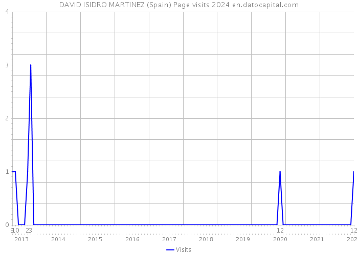 DAVID ISIDRO MARTINEZ (Spain) Page visits 2024 