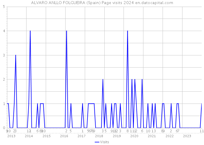 ALVARO ANLLO FOLGUEIRA (Spain) Page visits 2024 