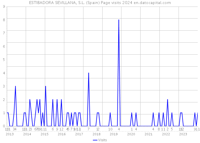 ESTIBADORA SEVILLANA, S.L. (Spain) Page visits 2024 