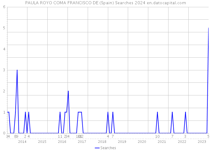 PAULA ROYO COMA FRANCISCO DE (Spain) Searches 2024 
