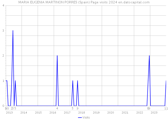 MARIA EUGENIA MARTINON PORRES (Spain) Page visits 2024 