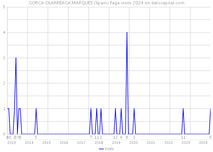 GORCA OLARREAGA MARQUES (Spain) Page visits 2024 