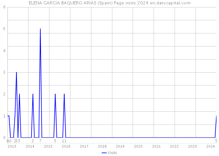 ELENA GARCIA BAQUERO ARIAS (Spain) Page visits 2024 