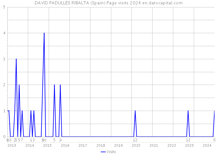 DAVID PADULLES RIBALTA (Spain) Page visits 2024 