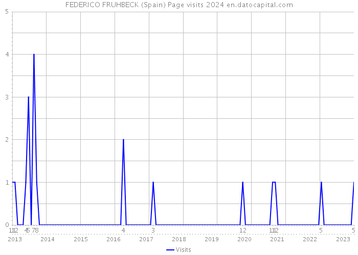 FEDERICO FRUHBECK (Spain) Page visits 2024 