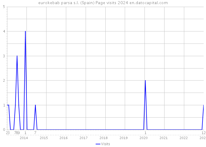 eurokebab parsa s.l. (Spain) Page visits 2024 
