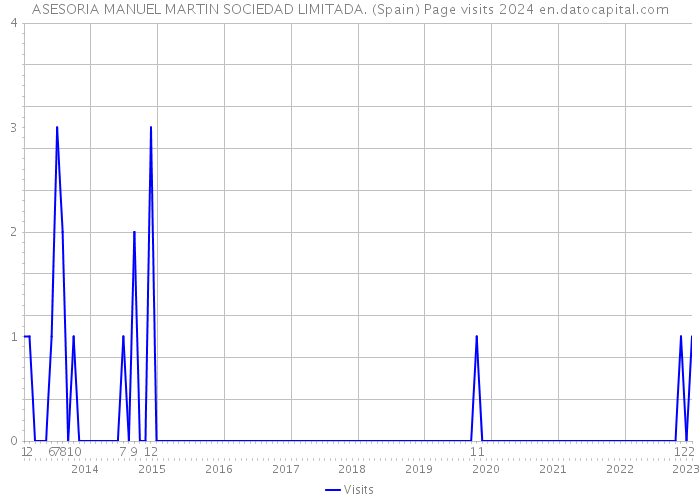 ASESORIA MANUEL MARTIN SOCIEDAD LIMITADA. (Spain) Page visits 2024 