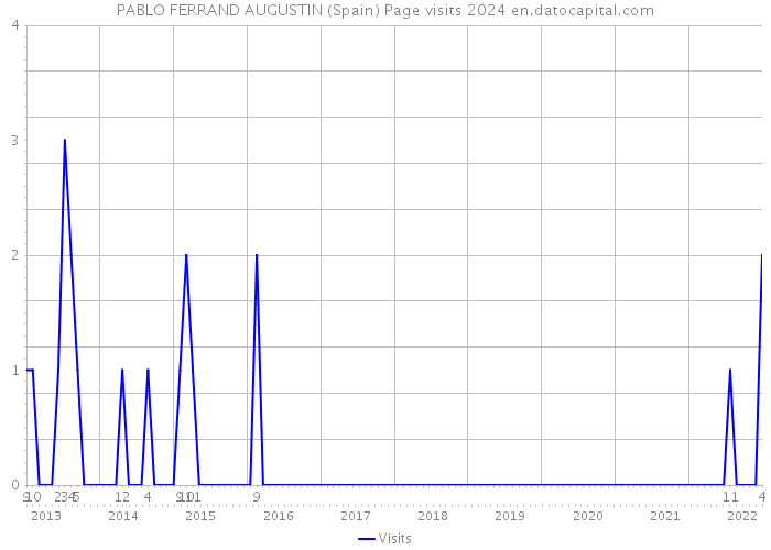 PABLO FERRAND AUGUSTIN (Spain) Page visits 2024 