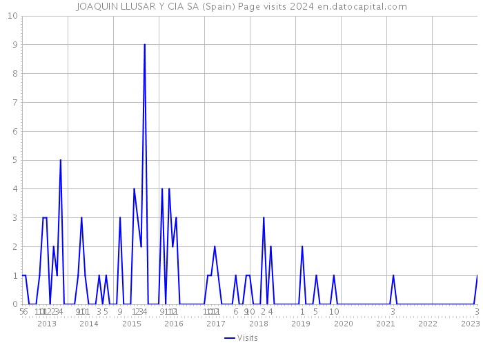 JOAQUIN LLUSAR Y CIA SA (Spain) Page visits 2024 